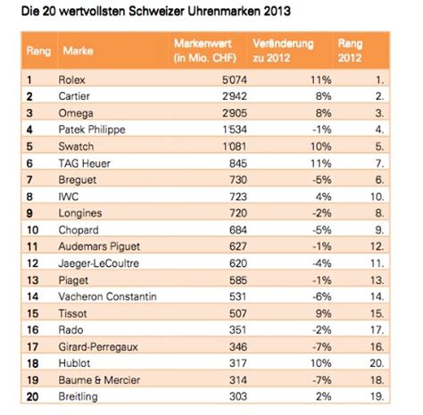 schweizer uhrenmarken liste